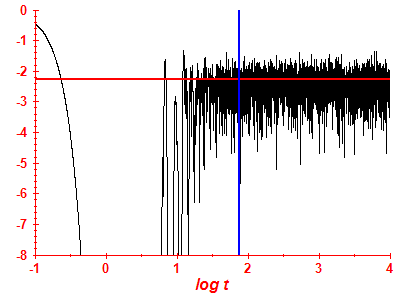 Survival probability log